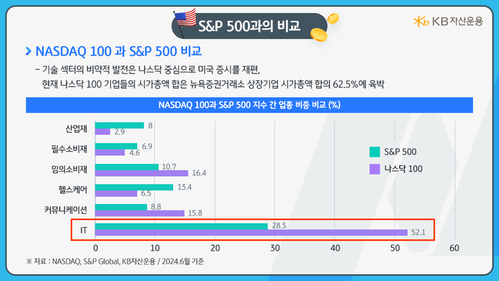 it 및 커뮤니케이션, 임의소비재 섹터의 비중이 s&p500 보다 상대적으로 더 높은 '나스닥100' 지수.